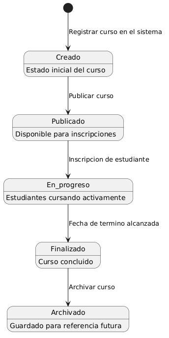 PlantUML Syntax:<br />
@startuml<br />
[*] –> Creado : Registrar curso en el sistema<br />
Creado –> Publicado : Publicar curso<br />
Publicado –> En_progreso : Inscripcion de estudiante<br />
En_progreso –> Finalizado : Fecha de termino alcanzada<br />
Finalizado –> Archivado : Archivar curso</p>
<p>Creado : Estado inicial del curso<br />
Publicado : Disponible para inscripciones<br />
En_progreso : Estudiantes cursando activamente<br />
Finalizado : Curso concluido<br />
Archivado : Guardado para referencia futura<br />
@enduml<br />
