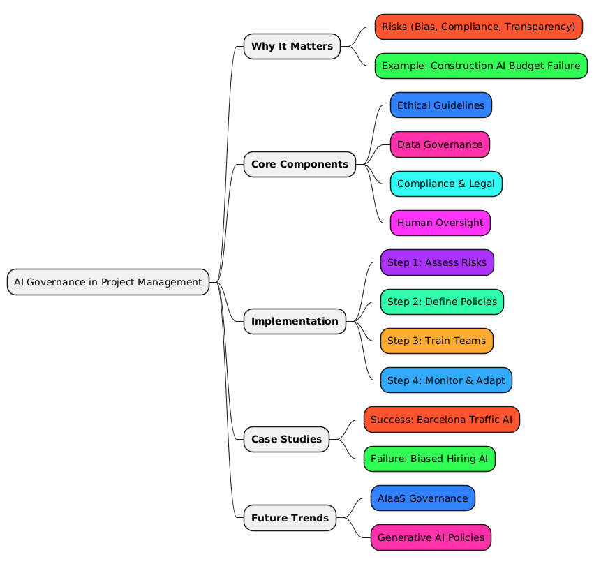 PlantUML Syntax:<br />
@startmindmap<br />
* AI Governance in Project Management<br />
** **Why It Matters**<br />
***[#FF5733] Risks (Bias, Compliance, Transparency)<br />
***[#33FF57] Example: Construction AI Budget Failure<br />
** **Core Components**<br />
***[#3380FF] Ethical Guidelines<br />
***[#FF33A8] Data Governance<br />
***[#33FFF3] Compliance & Legal<br />
***[#FF33F6] Human Oversight<br />
** **Implementation**<br />
***[#AA33FF] Step 1: Assess Risks<br />
***[#33FFAA] Step 2: Define Policies<br />
***[#FFAA33] Step 3: Train Teams<br />
***[#33AAFF] Step 4: Monitor & Adapt<br />
** **Case Studies**<br />
***[#FF5733] Success: Barcelona Traffic AI<br />
***[#33FF57] Failure: Biased Hiring AI<br />
** **Future Trends**<br />
***[#3380FF] AIaaS Governance<br />
***[#FF33A8] Generative AI Policies<br />
@endmindmap<br />
