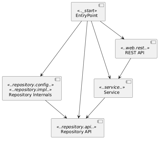 PlantUML Syntax:
top to bottom direction
[EntryPoint] <<.._start>> as main
[Repository Internals] <<..repository.config..>> <<..repository.impl..>> as repo_internals
[Repository API] <<..repository.api..>> as repo_api
[Service] <<..service..>> as svc
[REST API] <<..web.rest..>> as rest
main --> repo_api
main --> repo_internals
main --> svc
main --> rest
repo_internals -> repo_api
svc --> repo_api
rest --> svc
