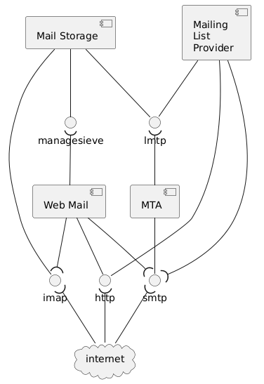 PlantUML Syntax:<br />
allow_mixing<br />
scale 1.0<br />
hide circle</p>
<p>component [Mail Storage] as dovecot<br />
component [MTA] as postfix<br />
component [Web Mail] as webmail<br />
component [Mailing\nList\nProvider] as mailman</p>
<p>() “smtp” as smtp<br />
() “managesieve” as managesieve<br />
() “lmtp” as lmtp<br />
() “http” as http<br />
() “imap” as imap</p>
<p>postfix -down- smtp<br />
postfix -up-( lmtp</p>
<p>dovecot – managesieve<br />
dovecot -down—- imap<br />
dovecot – lmtp</p>
<p>mailman – lmtp<br />
mailman – http<br />
mailman -( smtp</p>
<p>webmail – http<br />
webmail -up-( managesieve<br />
webmail -( smtp<br />
webmail -( imap</p>
<p>cloud “internet” as internet<br />
internet -up-( http<br />
internet -up-( smtp<br />
internet -up-( imap</p>
<p>