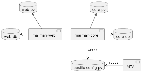 PlantUML Syntax:<br />
allow_mixing<br />
scale 1.0<br />
hide circle</p>
<p>database “web-pv” as webpv<br />
database “web-db” as webdb<br />
component [mailman-web] as mailmanweb<br />
component [mailman-core] as mailmancore<br />
database “core-pv” as corepv<br />
database “core-db” as coredb</p>
<p>database “postfix-config-pv” as config</p>
<p>mailmancore -l-> corepv<br />
mailmancore -r-> coredb<br />
corepv -d[hidden]- coredb</p>
<p>mailmanweb -l-> webpv<br />
mailmanweb -l-> webdb<br />
webpv -d[hidden]- webdb</p>
<p>component [MTA] as postfix<br />
mailmancore -down-> config : writes<br />
postfix -left-> config : reads</p>
<p>mailmanweb -right[hidden]-> mailmancore<br />

