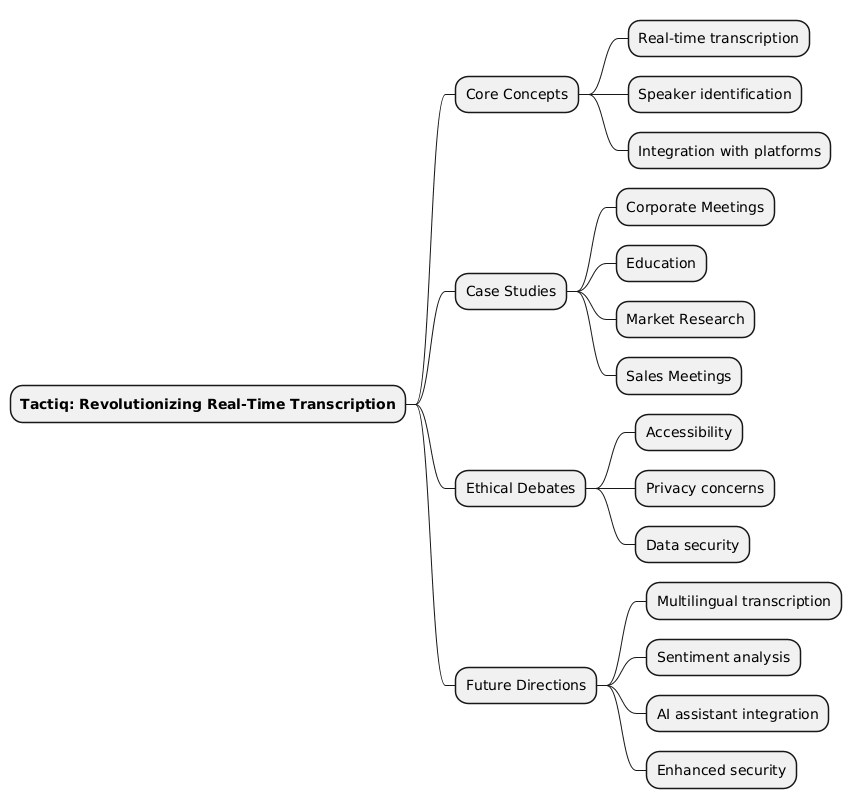 PlantUML Syntax:<br />
@startmindmap<br />
* **Tactiq: Revolutionizing Real-Time Transcription**<br />
** Core Concepts<br />
*** Real-time transcription<br />
*** Speaker identification<br />
*** Integration with platforms<br />
** Case Studies<br />
*** Corporate Meetings<br />
*** Education<br />
*** Market Research<br />
*** Sales Meetings<br />
** Ethical Debates<br />
*** Accessibility<br />
*** Privacy concerns<br />
*** Data security<br />
** Future Directions<br />
*** Multilingual transcription<br />
*** Sentiment analysis<br />
*** AI assistant integration<br />
*** Enhanced security<br />
@endmindmap<br />
