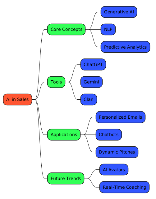 PlantUML Syntax:<br />
@startmindmap<br />
*[#FF5733] AI in Sales<br />
**[#33FF57] Core Concepts<br />
***[#3357FF] Generative AI<br />
***[#3357FF] NLP<br />
***[#3357FF] Predictive Analytics<br />
**[#33FF57] Tools<br />
***[#3357FF] ChatGPT<br />
***[#3357FF] Gemini<br />
***[#3357FF] Clari<br />
**[#33FF57] Applications<br />
***[#3357FF] Personalized Emails<br />
***[#3357FF] Chatbots<br />
***[#3357FF] Dynamic Pitches<br />
**[#33FF57] Future Trends<br />
***[#3357FF] AI Avatars<br />
***[#3357FF] Real-Time Coaching<br />
@endmindmap<br />
