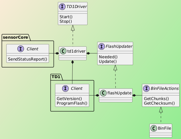 PlantUML Syntax:
@startuml
skinparam backgroundcolor AntiqueWhite/LightGreen
Interface TD1.Client
TD1.Client : GetVersion()
TD1.Client : ProgramFlash()
Interface sensorCore.Client
sensorCore.Client : SendStatusReport()
Interface FlashUpdater
FlashUpdater : Needed()
FlashUpdater : Update()
Class td1driver
Interface TD1Driver
sensorCore.Client -* td1driver
TD1Driver : Start()
TD1Driver : Stop()
Interface BinFileActions
BinFileActions : GetChunks()
BinFileActions : GetChecksum()
class td1driver implements TD1Driver
td1driver *- FlashUpdater
td1driver *- TD1.Client
flashUpdate *- BinFileActions
flashUpdate *- TD1.Client
class BinFile implements BinFileActions
class flashUpdate implements FlashUpdater
@enduml
