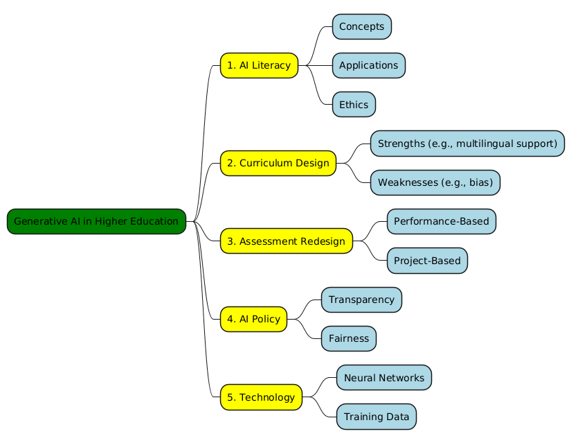 PlantUML Syntax:<br />
@startmindmap<br />
*[#Green] Generative AI in Higher Education<br />
**[#Yellow] 1. AI Literacy<br />
***[#LightBlue] Concepts<br />
***[#LightBlue] Applications<br />
***[#LightBlue] Ethics<br />
**[#Yellow] 2. Curriculum Design<br />
***[#LightBlue] Strengths (e.g., multilingual support)<br />
***[#LightBlue] Weaknesses (e.g., bias)<br />
**[#Yellow] 3. Assessment Redesign<br />
***[#LightBlue] Performance-Based<br />
***[#LightBlue] Project-Based<br />
**[#Yellow] 4. AI Policy<br />
***[#LightBlue] Transparency<br />
***[#LightBlue] Fairness<br />
**[#Yellow] 5. Technology<br />
***[#LightBlue] Neural Networks<br />
***[#LightBlue] Training Data<br />
@endmindmap<br />
