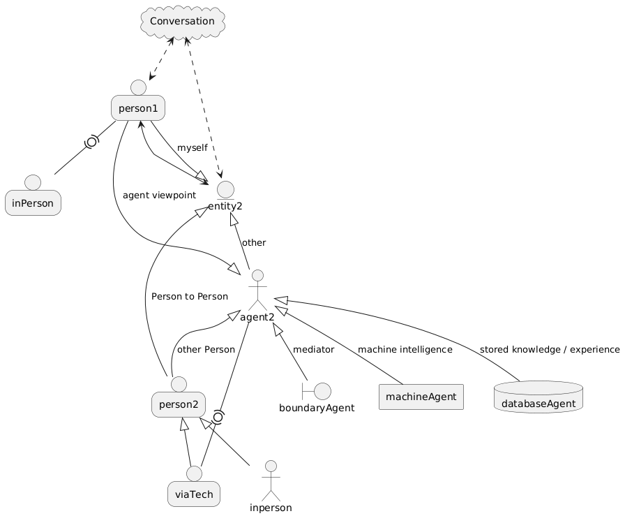 PlantUML Syntax:
cloud Conversation
person person1
person person2
person inPerson
person viaTech
person2 <|-- inperson
person2 <|-- viaTech
person1 -(0)- inPerson
actor agent2
entity entity2
boundary boundaryAgent
agent machineAgent
database databaseAgent
Conversation <..> person1
Conversation <..> entity2
person1 <--> entity2
entity2 <|-- person1 : myself
entity2 <|-- person2 : Person to Person
entity2 <|-- agent2 : other
agent2 <|-- person1 : agent viewpoint
agent2 <|-- person2 : other Person
agent2 <|-- machineAgent : machine intelligence
agent2 <|-- boundaryAgent : mediator
agent2 <|-- databaseAgent : stored knowledge / experience
agent2 -(0)- viaTech