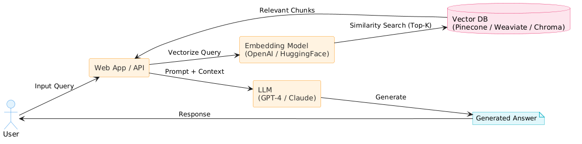 PlantUML Syntax:<br />
left to right direction<br />
skinparam rectangle {<br />
BackgroundColor #FFF3E0<br />
BorderColor #FB8C00<br />
FontColor #333333<br />
}<br />
skinparam actor {<br />
BackgroundColor #E3F2FD<br />
BorderColor #1E88E5<br />
}<br />
skinparam database {<br />
BackgroundColor #FCE4EC<br />
BorderColor #E91E63<br />
}<br />
skinparam note {<br />
BackgroundColor #E0F7FA<br />
BorderColor #00ACC1<br />
}<br />
skinparam shadowing false<br />
skinparam backgroundColor white</p>
<p>actor “User” as user<br />
rectangle “Web App / API” as app<br />
rectangle “Embedding Model\n(OpenAI / HuggingFace)” as embed<br />
database “Vector DB\n(Pinecone / Weaviate / Chroma)” as vdb<br />
rectangle “LLM\n(GPT-4 / Claude)” as llm<br />
note “Generated Answer” as ans</p>
<p>user –> app : “Input Query”<br />
app –> embed : “Vectorize Query”<br />
embed –> vdb : “Similarity Search (Top-K)”<br />
vdb –> app : “Relevant Chunks”<br />
app –> llm : “Prompt + Context”<br />
llm –> ans : “Generate”<br />
ans –> user : “Response”<br />
