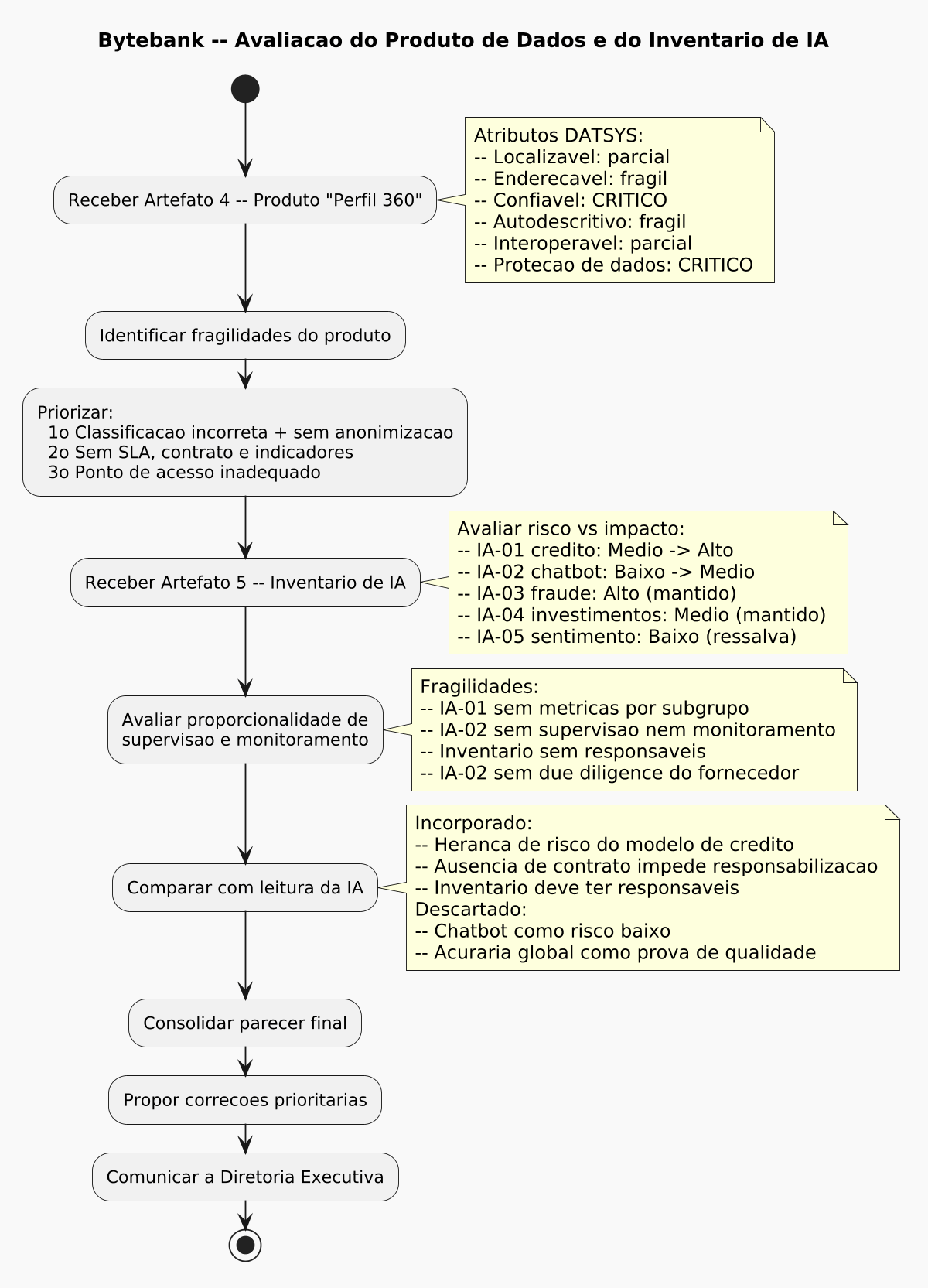 PlantUML Syntax:<br />
@startuml<br />
scale 1200 width<br />
title Bytebank – Avaliacao do Produto de Dados e do Inventario de IA<br />
skinparam backgroundColor #F9F9F9<br />
skinparam defaultFontName “Segoe UI”</p>
<p>start<br />
:Receber Artefato 4 – Produto “Perfil 360”;<br />
note right<br />
  Atributos DATSYS:<br />
  – Localizavel: parcial<br />
  – Enderecavel: fragil<br />
  – Confiavel: CRITICO<br />
  – Autodescritivo: fragil<br />
  – Interoperavel: parcial<br />
  – Protecao de dados: CRITICO<br />
end note</p>
<p>:Identificar fragilidades do produto;<br />
:Priorizar:<br />
  1o Classificacao incorreta + sem anonimizacao<br />
  2o Sem SLA, contrato e indicadores<br />
  3o Ponto de acesso inadequado;</p>
<p>:Receber Artefato 5 – Inventario de IA;<br />
note right<br />
  Avaliar risco vs impacto:<br />
  – IA-01 credito: Medio -> Alto<br />
  – IA-02 chatbot: Baixo -> Medio<br />
  – IA-03 fraude: Alto (mantido)<br />
  – IA-04 investimentos: Medio (mantido)<br />
  – IA-05 sentimento: Baixo (ressalva)<br />
end note</p>
<p>:Avaliar proporcionalidade de<br />
supervisao e monitoramento;<br />
note right<br />
  Fragilidades:<br />
  – IA-01 sem metricas por subgrupo<br />
  – IA-02 sem supervisao nem monitoramento<br />
  – Inventario sem responsaveis<br />
  – IA-02 sem due diligence do fornecedor<br />
end note</p>
<p>:Comparar com leitura da IA;<br />
note right<br />
  Incorporado:<br />
  – Heranca de risco do modelo de credito<br />
  – Ausencia de contrato impede responsabilizacao<br />
  – Inventario deve ter responsaveis<br />
  Descartado:<br />
  – Chatbot como risco baixo<br />
  – Acuraria global como prova de qualidade<br />
end note</p>
<p>:Consolidar parecer final;<br />
:Propor correcoes prioritarias;<br />
:Comunicar a Diretoria Executiva;<br />
stop<br />
@enduml<br />
