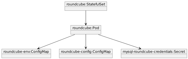 PlantUML Syntax:<br />
allow_mixing<br />
scale 0.8<br />
hide circle</p>
<p>object “roundcube:Pod” as pod<br />
object “roundcube:StatefulSet” as sts<br />
object “roundcube-env:ConfigMap” as env<br />
object “roundcube-config:ConfigMap” as config<br />
object “mysql-roundcube-credentials:Secret” as secret</p>
<p>sts -d-> pod<br />
pod -d-> env<br />
pod -d-> config<br />
pod -d-> secret</p>
<p>