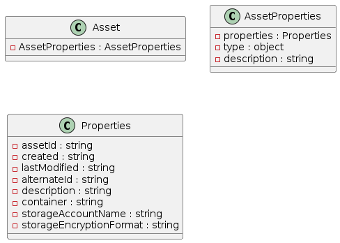 PlantUML Syntax:</p>
<p>@startuml<br />
class Asset {<br />
-AssetProperties : AssetProperties<br />
}<br />
class AssetProperties {<br />
-properties : Properties<br />
-type : object<br />
-description : string<br />
}<br />
class Properties {<br />
-assetId : string<br />
-created : string<br />
-lastModified : string<br />
-alternateId : string<br />
-description : string<br />
-container : string<br />
-storageAccountName : string<br />
-storageEncryptionFormat : string<br />
}<br />
@enduml</p>
<p>