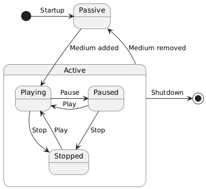 PlantUML Syntax:<br />
  state Passive<br />
  state Active {<br />
    state Playing<br />
    state Paused<br />
    state Stopped<br />
  }</p>
<p>  [*] -right-> Passive : Startup<br />
  Passive –> Playing : Medium added<br />
  Playing -right-> Paused : Pause<br />
  Playing –> Stopped : Stop<br />
  Paused -left-> Playing : Play<br />
  Paused -right-> Stopped : Stop<br />
  Stopped –> Playing : Play<br />
  Active –> Passive : Medium removed<br />
  Active -right-> [*] : Shutdown<br />
  