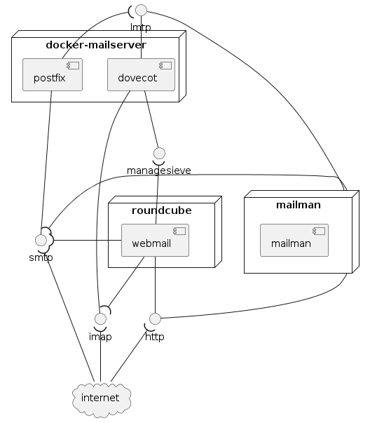 PlantUML Syntax:<br />
allow_mixing<br />
scale 1.0<br />
hide circle</p>
<p>node “docker-mailserver” {<br />
component [dovecot] as dovecot<br />
component [postfix] as postfix<br />
}<br />
node “roundcube” {<br />
component [webmail] as webmail<br />
}<br />
node “mailman” {<br />
component [mailman] as mailman<br />
}</p>
<p>() “smtp” as smtp<br />
() “managesieve” as managesieve<br />
() “lmtp” as lmtp<br />
() “http” as http<br />
() “imap” as imap</p>
<p>postfix -down— smtp<br />
postfix -up-( lmtp</p>
<p>dovecot – managesieve<br />
dovecot -down—- imap<br />
dovecot -left- lmtp</p>
<p>mailman -left- lmtp<br />
mailman – http<br />
mailman -( smtp</p>
<p>webmail – http<br />
webmail -up-( managesieve<br />
webmail -( smtp<br />
webmail -( imap</p>
<p>cloud “internet” as internet<br />
internet -up-( http<br />
internet -up-( smtp<br />
internet -up-( imap<br />
