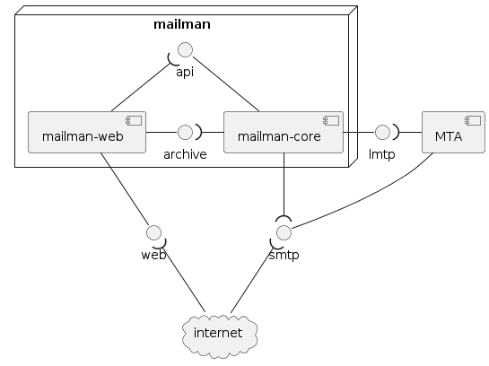 PlantUML Syntax:<br />
allow_mixing<br />
scale 1.0<br />
hide circle</p>
<p>() “lmtp” as lmtp<br />
() “smtp” as smtp<br />
component [MTA] as postfix</p>
<p>() “web” as uwsgi</p>
<p>node “mailman” {<br />
component [mailman-web] as mailmanweb<br />
() “api” as api<br />
() “archive” as archive<br />
component [mailman-core] as mailmancore</p>
<p>mailmancore – api<br />
mailmanweb -u( api<br />
mailmancore -l( archive<br />
mailmanweb -r archive<br />
mailmanweb –r[hidden]– mailmancore<br />
}</p>
<p>postfix – smtp<br />
postfix -u( lmtp</p>
<p>mailmancore -r lmtp<br />
mailmancore -( smtp</p>
<p>mailmanweb – uwsgi</p>
<p>cloud “internet” as internet<br />
internet -u-( uwsgi<br />
internet -u-( smtp</p>
<p>