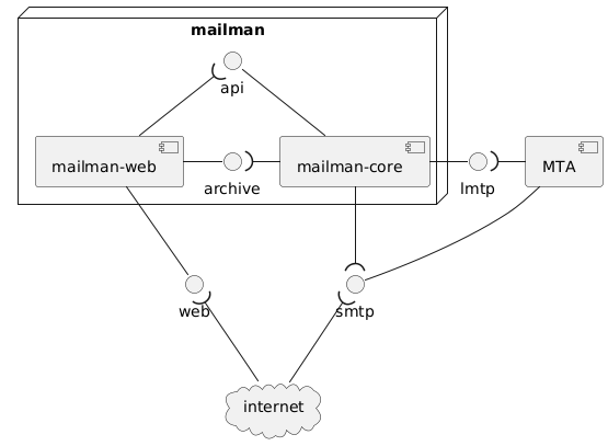 PlantUML Syntax:<br />
allow_mixing<br />
scale 1.0<br />
hide circle</p>
<p>() “lmtp” as lmtp<br />
() “smtp” as smtp<br />
component [MTA] as postfix</p>
<p>() “web” as uwsgi</p>
<p>node “mailman” {<br />
component [mailman-web] as mailmanweb<br />
() “api” as api<br />
() “archive” as archive<br />
component [mailman-core] as mailmancore</p>
<p>mailmancore – api<br />
mailmanweb -u( api<br />
mailmancore -l( archive<br />
mailmanweb -r archive<br />
mailmanweb –r[hidden]– mailmancore<br />
}</p>
<p>postfix – smtp<br />
postfix -u( lmtp</p>
<p>mailmancore -r lmtp<br />
mailmancore -( smtp</p>
<p>mailmanweb – uwsgi</p>
<p>cloud “internet” as internet<br />
internet -u-( uwsgi<br />
internet -u-( smtp</p>
<p>