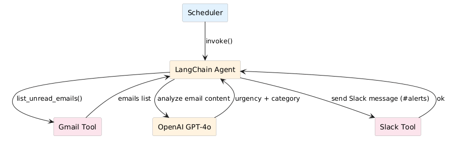PlantUML Syntax:<br />
top to bottom direction</p>
<p>skinparam backgroundColor #FFFFFF<br />
skinparam shadowing false</p>
<p>skinparam rectangle {<br />
  BorderColor #AAAAAA<br />
  FontName Arial<br />
}</p>
<p>rectangle “Scheduler” as Scheduler #E3F2FD<br />
rectangle “LangChain Agent” as Agent #FFF3E0<br />
rectangle “Gmail Tool” as GmailTool #FCE4EC<br />
rectangle “OpenAI GPT-4o” as LLM #FFF3E0<br />
rectangle “Slack Tool” as SlackTool #FCE4EC</p>
<p>Scheduler –> Agent : invoke()<br />
Agent –> GmailTool : list_unread_emails()<br />
GmailTool –> Agent : emails list</p>
<p>Agent –> LLM : analyze email content<br />
LLM –> Agent : urgency + category</p>
<p>Agent –> SlackTool : send Slack message (#alerts)<br />
SlackTool –> Agent : ok</p>
<p>