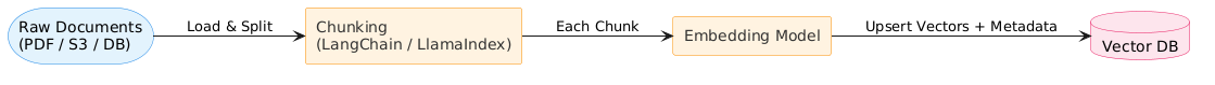 PlantUML Syntax:<br />
left to right direction<br />
skinparam rectangle {<br />
BackgroundColor #FFF3E0<br />
BorderColor #FB8C00<br />
FontColor #333333<br />
}<br />
skinparam database {<br />
BackgroundColor #FCE4EC<br />
BorderColor #E91E63<br />
}<br />
skinparam storage {<br />
BackgroundColor #E3F2FD<br />
BorderColor #1E88E5<br />
}<br />
skinparam shadowing false<br />
skinparam backgroundColor white</p>
<p>storage “Raw Documents\n(PDF / S3 / DB)” as raw<br />
rectangle “Chunking\n(LangChain / LlamaIndex)” as chunk<br />
rectangle “Embedding Model” as embed<br />
database “Vector DB” as vdb</p>
<p>raw –> chunk : “Load & Split”<br />
chunk –> embed : “Each Chunk”<br />
embed –> vdb : “Upsert Vectors + Metadata”<br />
