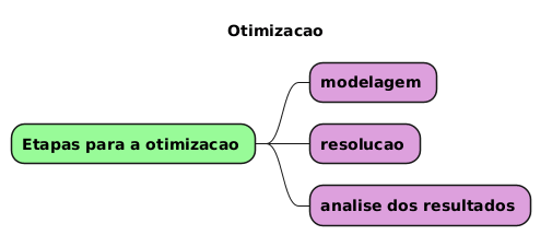 PlantUML Syntax:<br />
@startmindmap</p>
<p>title Otimizacao</p>
<style>
mindmapDiagram {
 .green {
  BackgroundColor #98FB98
  }
 .rose {
  BackgroundColor #DDA0DD
 }
}
</style>
<p>* <b>Etapas para a otimizacao</b> <<green>><br />
** <b>modelagem</b> <<rose>><br />
** <b>resolucao</b> <<rose>><br />
** <b>analise dos resultados</b> <<rose>></p>
<p>@endmindmap<br />
