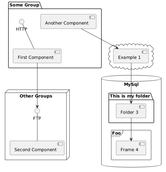 PlantUML Syntax:<br />
@startuml</p>
<p>package “Some Group” {<br />
HTTP – [First Component]<br />
[Another Component]<br />
}</p>
<p>node “Other Groups” {<br />
FTP – [Second Component]<br />
[First Component] –> FTP<br />
}</p>
<p>cloud {<br />
[Example 1]<br />
}</p>
<p>database “MySql” {<br />
folder “This is my folder” {<br />
[Folder 3]<br />
}<br />
frame “Foo” {<br />
[Frame 4]<br />
}<br />
}</p>
<p>[Another Component] –> [Example 1]<br />
[Example 1] –> [Folder 3]<br />
[Folder 3] –> [Frame 4]</p>
<p>@enduml<br />
