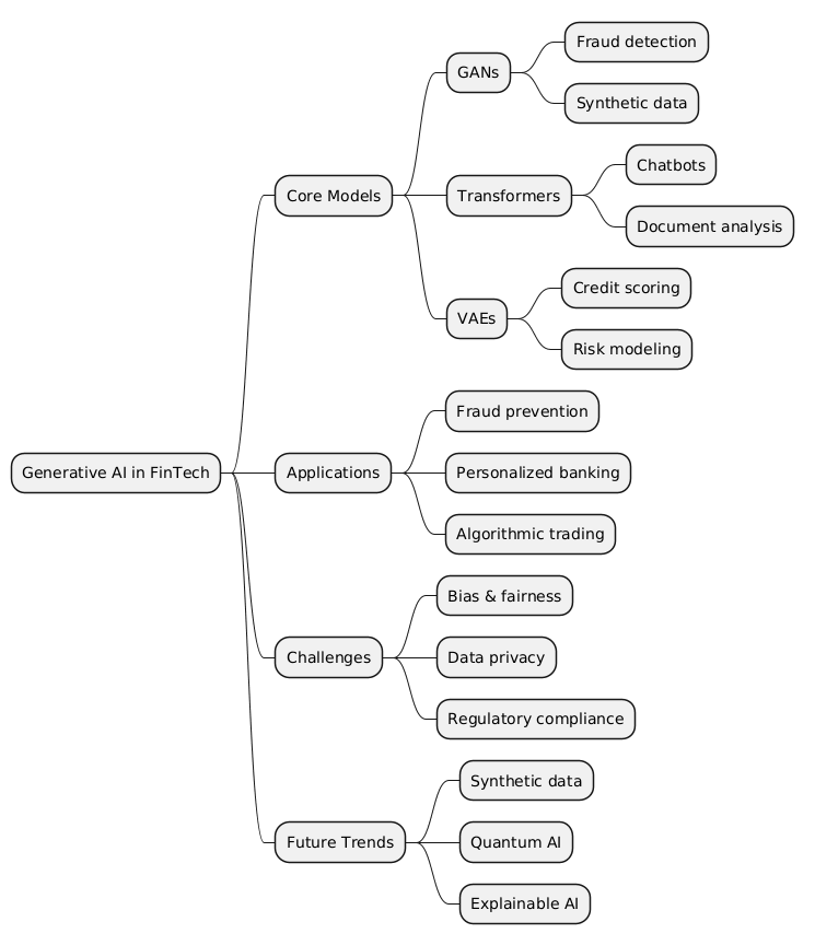 PlantUML Syntax:<br />
@startmindmap<br />
* Generative AI in FinTech<br />
** Core Models<br />
*** GANs<br />
**** Fraud detection<br />
**** Synthetic data<br />
*** Transformers<br />
**** Chatbots<br />
**** Document analysis<br />
*** VAEs<br />
**** Credit scoring<br />
**** Risk modeling<br />
** Applications<br />
*** Fraud prevention<br />
*** Personalized banking<br />
*** Algorithmic trading<br />
** Challenges<br />
*** Bias & fairness<br />
*** Data privacy<br />
*** Regulatory compliance<br />
** Future Trends<br />
*** Synthetic data<br />
*** Quantum AI<br />
*** Explainable AI<br />
@endmindmap<br />
