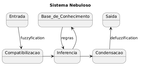 PlantUML Syntax:<br />
@startuml</p>
<p>Title Sistema Nebuloso</p>
<p>State Entrada<br />
State Compatibilizacao<br />
State Base_de_Conhecimento<br />
State Inferencia<br />
State Condensacao<br />
State Saida</p>
<p>Entrada -down-> Compatibilizacao : fuzzyfication<br />
Compatibilizacao -right-> Inferencia<br />
Inferencia-up->Base_de_Conhecimento<br />
Base_de_Conhecimento -down-> Inferencia : regras</p>
<p>Inferencia -right-> Condensacao<br />
Condensacao -up->Saida : defuzzification</p>
<p>@enduml<br />
