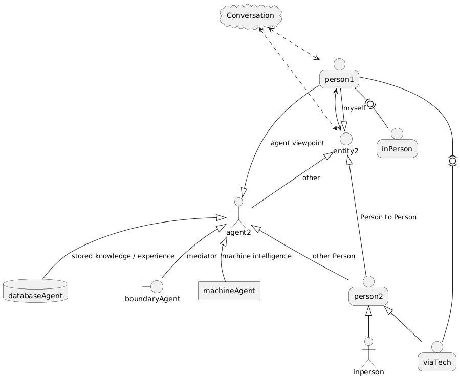 PlantUML Syntax:
cloud Conversation
person person1
person person2
person inPerson
person viaTech
person2 <|-- inperson
person2 <|-- viaTech
person1 -(0)- inPerson
person1 -(0)- viaTech
actor agent2
entity entity2
boundary boundaryAgent
agent machineAgent
database databaseAgent
Conversation <..> person1
Conversation <..> entity2
person1 <--> entity2
entity2 <|-- person1 : myself
entity2 <|-- person2 : Person to Person
entity2 <|-- agent2 : other
agent2 <|-- person1 : agent viewpoint
agent2 <|-- person2 : other Person
agent2 <|-- machineAgent : machine intelligence
agent2 <|-- boundaryAgent : mediator
agent2 <|-- databaseAgent : stored knowledge / experience