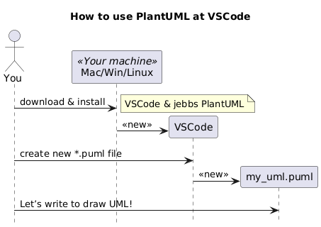 PlantUML Syntax:<br />
@startuml<br />
hide footbox<br />
title How to use PlantUML at VSCode</p>
<p>actor You as user<br />
participant “Mac/Win/Linux” as machine <<Your machine>><br />
participant VSCode as vscode<br />
participant my_uml.puml as my_uml</p>
<p>user -> machine : download & install<br />
note right : VSCode & jebbs PlantUML</p>
<p>create vscode<br />
machine -> vscode : <<new>></p>
<p>user -> vscode : create new *.puml file<br />
create my_uml<br />
vscode -> my_uml : <<new>></p>
<p>user -> my_uml : Let’s write to draw UML!</p>
<p>@enduml<br />
