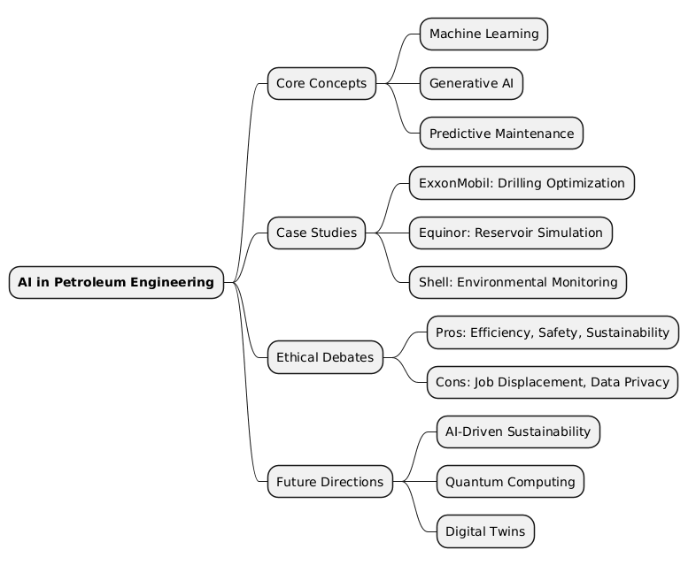 PlantUML Syntax:<br />
@startmindmap<br />
* **AI in Petroleum Engineering**<br />
** Core Concepts<br />
*** Machine Learning<br />
*** Generative AI<br />
*** Predictive Maintenance<br />
** Case Studies<br />
*** ExxonMobil: Drilling Optimization<br />
*** Equinor: Reservoir Simulation<br />
*** Shell: Environmental Monitoring<br />
** Ethical Debates<br />
*** Pros: Efficiency, Safety, Sustainability<br />
*** Cons: Job Displacement, Data Privacy<br />
** Future Directions<br />
*** AI-Driven Sustainability<br />
*** Quantum Computing<br />
*** Digital Twins<br />
@endmindmap<br />
