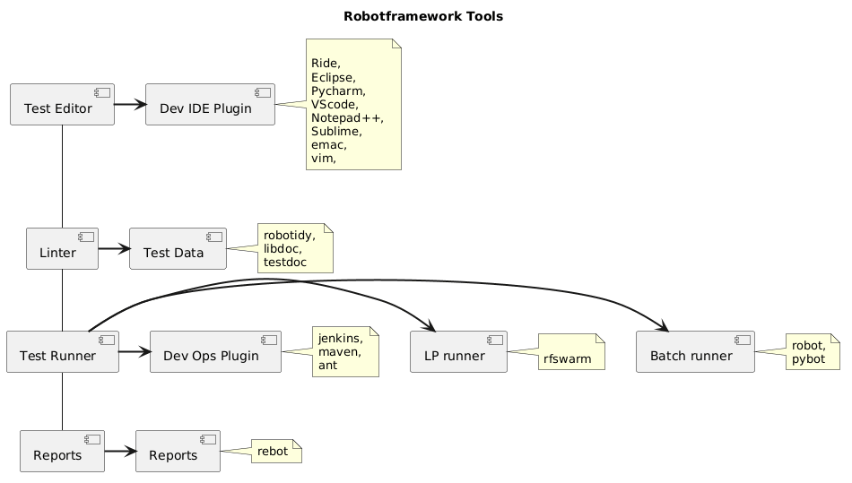 PlantUML Syntax:</p>
<p>title Robotframework Tools</p>
<p>[Test Editor] as ide<br />
[Test Runner] as runner<br />
[Linter] as linter<br />
[Reports] as report</p>
<p>[Dev IDE Plugin] as plugin<br />
note right of plugin: \nRide, \nEclipse, \nPycharm, \nVScode, \nNotepad++, \nSublime, \nemac, \nvim,</p>
<p>[Batch runner] as man_op<br />
note right of man_op: robot,\npybot</p>
<p>[LP runner] as lp<br />
note right of lp: \nrfswarm</p>
<p>[Dev Ops Plugin] as dev_op<br />
note right of dev_op: jenkins,\nmaven, \nant</p>
<p>[Test Data] as test_data<br />
note right of test_data: robotidy, \nlibdoc, \ntestdoc</p>
<p>[Reports] as reports<br />
note right of reports: rebot</p>
<p>ide — linter<br />
linter — runner<br />
runner — report</p>
<p>ide => plugin<br />
runner => man_op<br />
runner => dev_op<br />
runner => lp<br />
linter => test_data<br />
report => reports<br />
