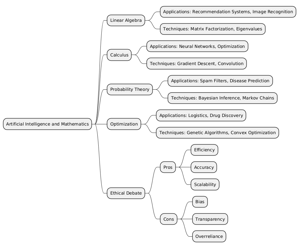 PlantUML Syntax:<br />
@startmindmap<br />
* Artificial Intelligence and Mathematics<br />
** Linear Algebra<br />
*** Applications: Recommendation Systems, Image Recognition<br />
*** Techniques: Matrix Factorization, Eigenvalues<br />
** Calculus<br />
*** Applications: Neural Networks, Optimization<br />
*** Techniques: Gradient Descent, Convolution<br />
** Probability Theory<br />
*** Applications: Spam Filters, Disease Prediction<br />
*** Techniques: Bayesian Inference, Markov Chains<br />
** Optimization<br />
*** Applications: Logistics, Drug Discovery<br />
*** Techniques: Genetic Algorithms, Convex Optimization<br />
** Ethical Debate<br />
*** Pros<br />
**** Efficiency<br />
**** Accuracy<br />
**** Scalability<br />
*** Cons<br />
**** Bias<br />
**** Transparency<br />
**** Overreliance<br />
@endmindmap<br />
