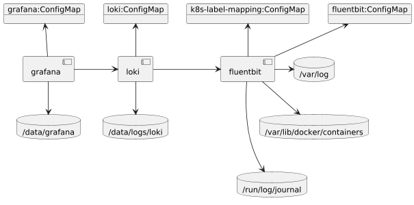 PlantUML Syntax:<br />
allow_mixing<br />
scale 0.8<br />
hide circle</p>
<p>database “/var/log” as varlog<br />
database “/var/lib/docker/containers” as containerlogs<br />
database “/run/log/journal” as systemdlogs<br />
varlog -d[hidden]-> containerlogs<br />
containerlogs -d[hidden]-> systemdlogs</p>
<p>database “/data/grafana” as grafanavol<br />
database “/data/logs/loki” as lokivol</p>
<p>object “loki:ConfigMap” as lokiconfig<br />
object “fluentbit:ConfigMap” as fluentbitconfig<br />
object “k8s-label-mapping:ConfigMap” as labelconfig<br />
object “grafana:ConfigMap” as grafanaconfig</p>
<p>component “fluentbit” as fluentbit<br />
component “loki” as loki<br />
component “grafana” as grafana</p>
<p>fluentbit -> varlog<br />
fluentbit -> containerlogs<br />
fluentbit -> systemdlogs<br />
fluentbit -u-> fluentbitconfig<br />
fluentbit -u-> labelconfig</p>
<p>loki -> fluentbit<br />
loki -d-> lokivol<br />
loki -u-> lokiconfig</p>
<p>grafana -> loki<br />
grafana -d-> grafanavol<br />
grafana -u-> grafanaconfig</p>
<p>