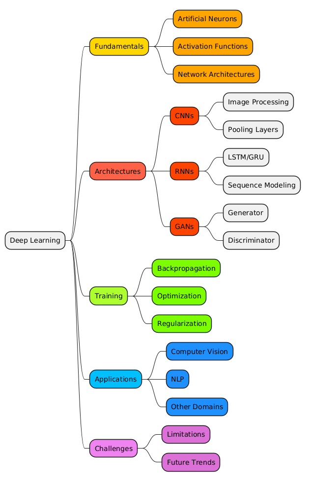 PlantUML Syntax:<br />
@startmindmap<br />
* Deep Learning<br />
**[#FFD700] Fundamentals<br />
***[#FFA500] Artificial Neurons<br />
***[#FFA500] Activation Functions<br />
***[#FFA500] Network Architectures<br />
**[#FF6347] Architectures<br />
***[#FF4500] CNNs<br />
**** Image Processing<br />
**** Pooling Layers<br />
***[#FF4500] RNNs<br />
**** LSTM/GRU<br />
**** Sequence Modeling<br />
***[#FF4500] GANs<br />
**** Generator<br />
**** Discriminator<br />
**[#ADFF2F] Training<br />
***[#7CFC00] Backpropagation<br />
***[#7CFC00] Optimization<br />
***[#7CFC00] Regularization<br />
**[#00BFFF] Applications<br />
***[#1E90FF] Computer Vision<br />
***[#1E90FF] NLP<br />
***[#1E90FF] Other Domains<br />
**[#EE82EE] Challenges<br />
***[#DA70D6] Limitations<br />
***[#DA70D6] Future Trends<br />
@endmindmap<br />
