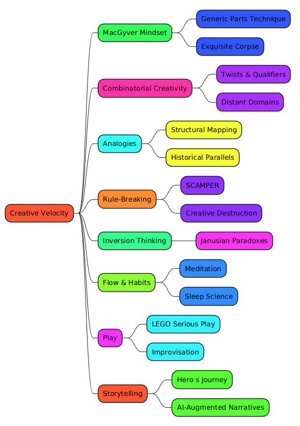PlantUML Syntax:<br />
@startmindmap<br />
*[#FF5733] Creative Velocity<br />
**[#33FF57] MacGyver Mindset<br />
***[#3357FF] Generic Parts Technique<br />
***[#3357FF] Exquisite Corpse<br />
**[#FF33A8] Combinatorial Creativity<br />
***[#A833FF] Twists & Qualifiers<br />
***[#A833FF] Distant Domains<br />
**[#33FFF5] Analogies<br />
***[#F5FF33] Structural Mapping<br />
***[#F5FF33] Historical Parallels<br />
**[#FF8C33] Rule-Breaking<br />
***[#8C33FF] SCAMPER<br />
***[#8C33FF] Creative Destruction<br />
**[#33FF8C] Inversion Thinking<br />
***[#FF33F5] Janusian Paradoxes<br />
**[#8CFF33] Flow & Habits<br />
***[#338CFF] Meditation<br />
***[#338CFF] Sleep Science<br />
**[#F533FF] Play<br />
***[#33F5FF] LEGO Serious Play<br />
***[#33F5FF] Improvisation<br />
**[#FF5733] Storytelling<br />
***[#57FF33] Hero s Journey<br />
***[#57FF33] AI-Augmented Narratives<br />
@endmindmap<br />
