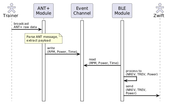 PlantUML Syntax:<br />
hide footbox<br />
skinparam sequenceArrowThickness 2<br />
skinparam actorStyle hollow</p>
<p>skinparam arrow {<br />
  FontSize 10<br />
}<br />
skinparam note {<br />
  FontSize 10<br />
}</p>
<p>actor “Trainer” as Trainer<br />
participant “ANT+\nModule” as ANT<br />
participant “Event\nChannel” as Channel<br />
participant “BLE\nModule” as BLE<br />
actor “Zwift” as Zwift</p>
<p>activate ANT<br />
activate Channel<br />
activate BLE</p>
<p>Trainer -> ANT : broadcast\nANT+ raw data<br />
note over ANT: Parse ANT message,\nextract payload</p>
<p>ANT -> Channel : write\n(RPM, Power, Time)<br />
Channel <- BLE : read\n(RPM, Power, Time)<br />
BLE -> BLE: process to\n(NREV, TREV, Power)<br />
BLE -> Zwift: send\n(NREV, TREV,\nPower)<br />
