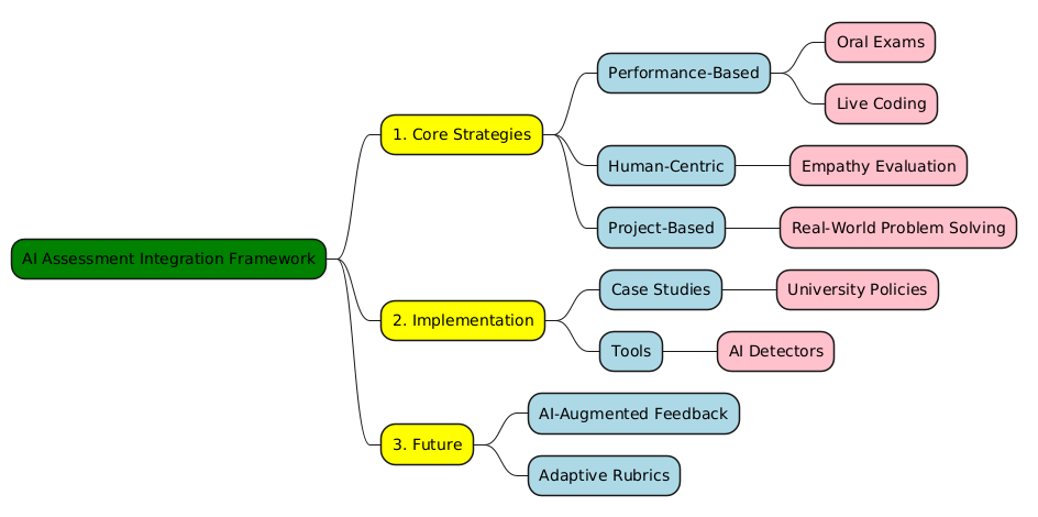 PlantUML Syntax:<br />
@startmindmap<br />
*[#Green] AI Assessment Integration Framework<br />
**[#Yellow] 1. Core Strategies<br />
***[#LightBlue] Performance-Based<br />
****[#Pink] Oral Exams<br />
****[#Pink] Live Coding<br />
***[#LightBlue] Human-Centric<br />
****[#Pink] Empathy Evaluation<br />
***[#LightBlue] Project-Based<br />
****[#Pink] Real-World Problem Solving<br />
**[#Yellow] 2. Implementation<br />
***[#LightBlue] Case Studies<br />
****[#Pink] University Policies<br />
***[#LightBlue] Tools<br />
****[#Pink] AI Detectors<br />
**[#Yellow] 3. Future<br />
***[#LightBlue] AI-Augmented Feedback<br />
***[#LightBlue] Adaptive Rubrics<br />
@endmindmap<br />

