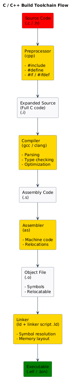 PlantUML Syntax:
@startuml
title C / C++ Build Toolchain Flow

skinparam rectangle {
  BackgroundColor #F8F9FB
  BorderColor #2C3E50
}


skinparam ArrowColor #2C3E50
skinparam defaultFontName Monospace

rectangle “Source Code\n(.c / .h)” as SRC #red

rectangle “Preprocessor\n(cpp)\n\n- #include\n- #define\n- #if / #ifdef” as PP #gold

rectangle “Expanded Source\n(Full C code)\n(.i)” as EXP

rectangle “Compiler\n(gcc / clang)\n\n- Parsing\n- Type checking\n- Optimization” as COMP #gold

rectangle “Assembly Code\n(.s)” as ASM

rectangle “Assembler\n(as)\n\n- Machine code\n- Relocations” as AS #gold

rectangle “Object File\n(.o)\n\n- Symbols\n- Relocatable” as OBJ

rectangle “Linker\n(ld + linker script .ld)\n\n- Symbol resolution\n- Memory layout” as LD #gold

rectangle “Executable\n(.elf / .bin)” as EXE #green

SRC –> PP
PP –> EXP
EXP –> COMP
COMP –> ASM
ASM –> AS
AS –> OBJ
OBJ –> LD
LD –> EXE

@enduml
