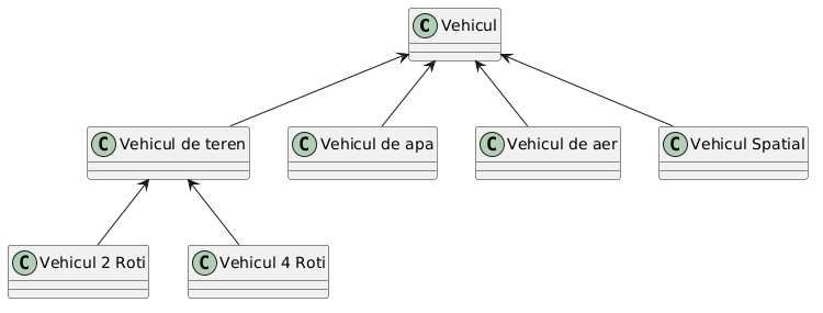 PlantUML Syntax:</p>
<p>class “Vehicul” as V<br />
class “Vehicul de teren” as VT<br />
class “Vehicul de apa” as VA<br />
class “Vehicul de aer” as VAE<br />
class “Vehicul Spatial” as VS<br />
class “Vehicul 2 Roti” as V2<br />
class “Vehicul 4 Roti” as V4</p>
<p>V <– VT<br />
V <– VA<br />
V <– VAE<br />
V <– VS<br />
VT <– V2<br />
VT <– V4</p>
<p>