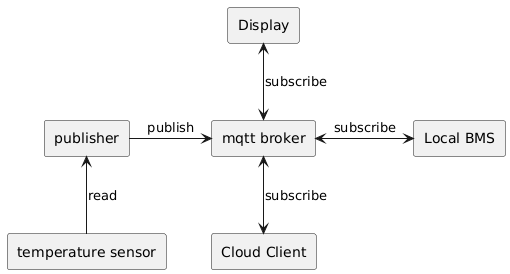 PlantUML Syntax:<br />
skinparam BackgroundColor transparent<br />
skinparam componentStyle rectangle<br />
component “temperature sensor” as a<br />
component “publisher” as b<br />
component “mqtt broker” as c<br />
component “Display” as d<br />
component “Local BMS” as e<br />
component “Cloud Client” as f</p>
<p>[a]-up->[b] : read<br />
[b]->[c] : publish<br />
[c]<-up->[d] : subscribe<br />
[c]<-right->[e] : subscribe<br />
[c]<-down->[f] : subscribe<br />
