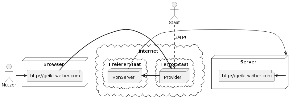 PlantUML Syntax:<br />
actor Nutzer<br />
actor Staat</p>
<p>node Browser {<br />
 file URL [<br />
   http://geile-weiber.com<br />
 ]<br />
}</p>
<p>node Server {<br />
  file Webseite [<br />
    http://geile-weiber.com<br />
  ]<br />
}</p>
<p>cloud Internet {<br />
  cloud FreiererStaat {<br />
    node VpnServer<br />
  }<br />
  cloud TerrorStaat {<br />
    node Provider<br />
  }<br />
}</p>
<p>Nutzer -right-> URL<br />
URL =right=> Provider<br />
Provider =right=> VpnServer<br />
VpnServer -right-> Server<br />
Server -right-> Webseite</p>
<p>Staat .down.> Provider: BÜPF<br />
