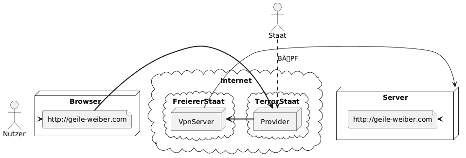 PlantUML Syntax:<br />
actor Nutzer<br />
actor Staat</p>
<p>node Browser {<br />
 file URL [<br />
   http://geile-weiber.com<br />
 ]<br />
}</p>
<p>node Server {<br />
  file Webseite [<br />
    http://geile-weiber.com<br />
  ]<br />
}</p>
<p>cloud Internet {<br />
  cloud FreiererStaat {<br />
    node VpnServer<br />
  }<br />
  cloud TerrorStaat {<br />
    node Provider<br />
  }<br />
}</p>
<p>Nutzer -right-> URL<br />
URL =right=> Provider<br />
Provider =right=> VpnServer<br />
VpnServer -right-> Server<br />
Server -right-> Webseite</p>
<p>Staat .down.> Provider: BÜPF<br />
