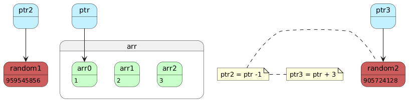 PlantUML Syntax:</p>
<p>state ptr #Application</p>
<p>state ptr2 #Application</p>
<p>state ptr3 #Application</p>
<p>state arr{</p>
<p>state arr0 #Technology : 1</p>
<p>state arr1 #Technology : 2</p>
<p>state arr2 #Technology : 3</p>
<p>}</p>
<p>state random1 #IndianRed: 959545856</p>
<p>state random2 #IndianRed: 905724128</p>
<p>random1 -[hidden]r> arr</p>
<p>note left: ptr2 = ptr -1</p>
<p>arr0 -[hidden]r> arr1</p>
<p>arr1 -[hidden]r> arr2</p>
<p>ptr –> arr0</p>
<p>ptr2 –> random1</p>
<p>ptr3 –> random2</p>
<p>arr-[hidden]r> random2</p>
<p>note right: ptr3 = ptr + 3</p>
<p>