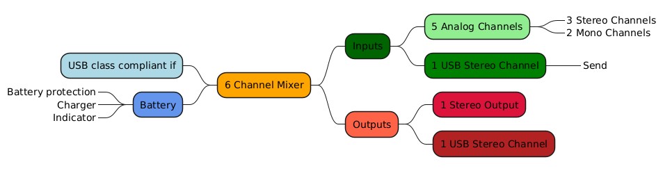 PlantUML Syntax:<br />
@startmindmap<br />
+[#Orange] 6 Channel Mixer<br />
++[#darkgreen] Inputs<br />
+++[#lightgreen] 5 Analog Channels<br />
++++_ 3 Stereo Channels<br />
++++_ 2 Mono Channels<br />
+++[#green] 1 USB Stereo Channel<br />
++++_ Send<br />
++[#Tomato] Outputs<br />
+++[#Crimson] 1 Stereo Output<br />
+++[#FireBrick] 1 USB Stereo Channel<br />
–[#lightblue] USB class compliant if<br />
–[#cornflowerblue] Battery<br />
—-_ Battery protection<br />
—-_ Charger<br />
—-_ Indicator<br />
@endmindmap<br />
