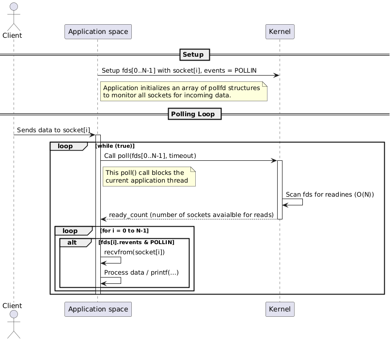 PlantUML Syntax:</p>
<p>actor Client<br />
participant “Application space” as App<br />
participant “Kernel” as Kernel</p>
<p>== Setup ==<br />
App -> Kernel : Setup fds[0..N-1] with socket[i], events = POLLIN<br />
note right of App<br />
  Application initializes an array of pollfd structures<br />
  to monitor all sockets for incoming data.<br />
end note</p>
<p>== Polling Loop ==<br />
Client -> App : Sends data to socket[i]<br />
activate App<br />
loop while (true)</p>
<p>    App -> Kernel : Call poll(fds[0..N-1], timeout)<br />
    note right of App<br />
        This poll() call blocks the<br />
        current application thread<br />
    end note<br />
    activate Kernel<br />
    Kernel -> Kernel : Scan fds for readines (O(N))</p>
<p>    Kernel –> App : ready_count (number of sockets avaialble for reads)<br />
    deactivate Kernel</p>
<p>    loop for i = 0 to N-1<br />
        alt fds[i].revents & POLLIN<br />
            App -> App : recvfrom(socket[i])<br />
            App -> App : Process data / printf(…)<br />
        end<br />
    end<br />
    deactivate App<br />
end</p>
<p>