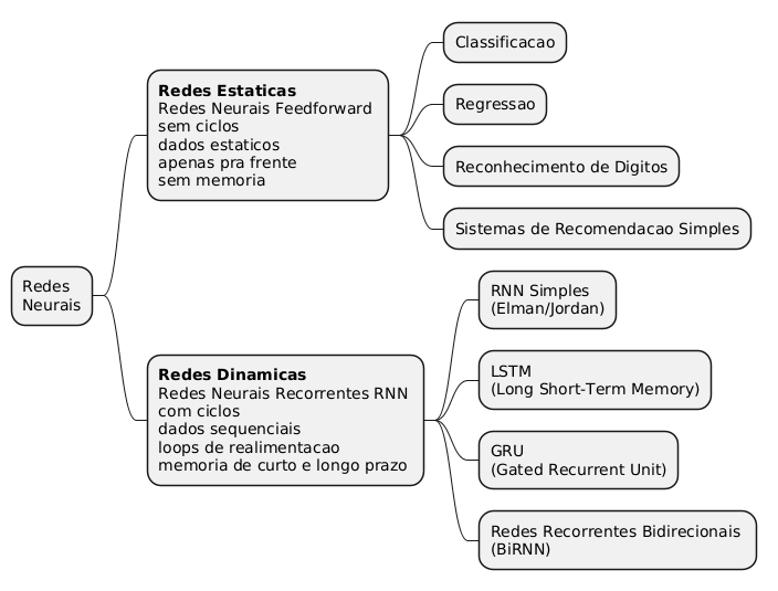 PlantUML Syntax:</p>
<p>@startmindmap</p>
<p>* Redes \nNeurais</p>
<p>** <b>Redes Estaticas</b> \nRedes Neurais Feedforward \nsem ciclos\ndados estaticos \napenas pra frente \nsem memoria<br />
*** Classificacao<br />
*** Regressao<br />
*** Reconhecimento de Digitos<br />
*** Sistemas de Recomendacao Simples<br />
** <b>Redes Dinamicas</b> \nRedes Neurais Recorrentes RNN \ncom ciclos \ndados sequenciais \nloops de realimentacao \nmemoria de curto e longo prazo<br />
*** RNN Simples \n(Elman/Jordan)<br />
*** LSTM \n(Long Short-Term Memory)<br />
*** GRU \n(Gated Recurrent Unit)<br />
*** Redes Recorrentes Bidirecionais \n(BiRNN)</p>
<p>@endmindmap</p>
<p>