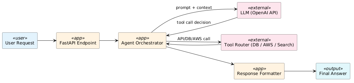 PlantUML Syntax:<br />
@startuml<br />
left to right direction</p>
<p>skinparam backgroundColor #FFFFFF<br />
skinparam shadowing false</p>
<p>skinparam rectangle {<br />
BackgroundColor #FFFFFF<br />
BorderColor #333333<br />
}</p>
<p>skinparam rectangle<<user>> {<br />
BackgroundColor #E3F2FD<br />
}<br />
skinparam rectangle<<app>> {<br />
BackgroundColor #FFF3E0<br />
}<br />
skinparam rectangle<<external>> {<br />
BackgroundColor #FCE4EC<br />
}<br />
skinparam rectangle<<output>> {<br />
BackgroundColor #E0F7FA<br />
}</p>
<p>rectangle “User Request” <<user>> as user<br />
rectangle “FastAPI Endpoint” <<app>> as api<br />
rectangle “Agent Orchestrator” <<app>> as agent<br />
rectangle “LLM (OpenAI API)” <<external>> as llm<br />
rectangle “Tool Router (DB / AWS / Search)” <<external>> as tools<br />
rectangle “Response Formatter” <<app>> as formatter<br />
rectangle “Final Answer” <<output>> as out</p>
<p>user –> api<br />
api –> agent<br />
agent –> llm : prompt + context<br />
llm –> agent : tool call decision<br />
agent –> tools : API/DB/AWS call<br />
tools –> agent<br />
agent –> formatter<br />
formatter –> out</p>
<p>@enduml<br />
