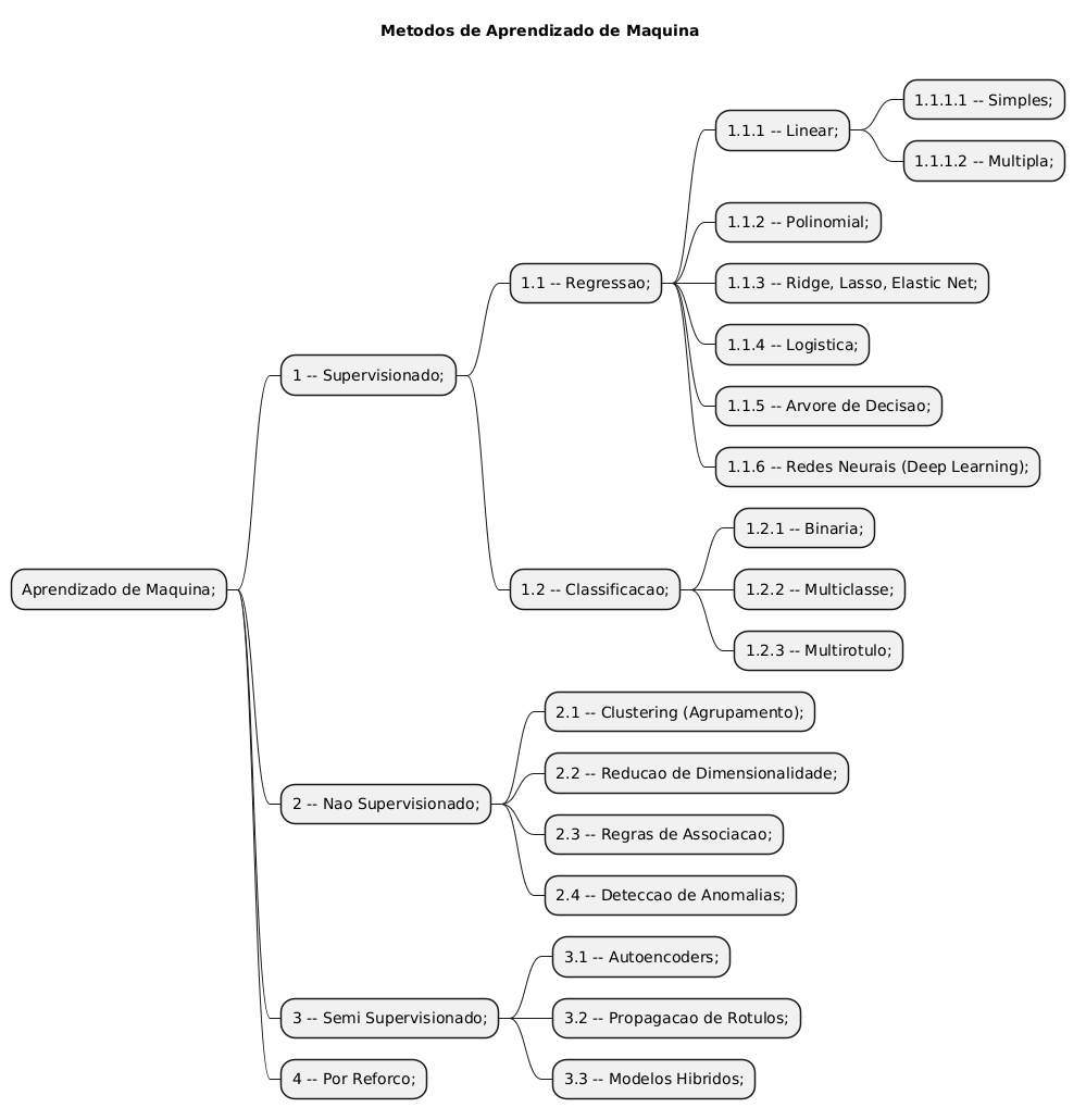 PlantUML Syntax:</p>
<p>@startmindmap</p>
<p>title Metodos de Aprendizado de Maquina \n</p>
<p>* Aprendizado de Maquina;<br />
** 1 – Supervisionado;<br />
*** 1.1 – Regressao;<br />
**** 1.1.1 – Linear;<br />
***** 1.1.1.1 – Simples;<br />
***** 1.1.1.2 – Multipla;<br />
**** 1.1.2 – Polinomial;<br />
**** 1.1.3 – Ridge, Lasso, Elastic Net;<br />
**** 1.1.4 – Logistica;<br />
**** 1.1.5 – Arvore de Decisao;<br />
**** 1.1.6 – Redes Neurais (Deep Learning);<br />
*** 1.2 – Classificacao;<br />
**** 1.2.1 – Binaria;<br />
**** 1.2.2 – Multiclasse;<br />
**** 1.2.3 – Multirotulo;</p>
<p>** 2 – Nao Supervisionado;<br />
*** 2.1 – Clustering (Agrupamento);<br />
*** 2.2 – Reducao de Dimensionalidade;<br />
*** 2.3 – Regras de Associacao;<br />
*** 2.4 – Deteccao de Anomalias;</p>
<p>** 3 – Semi Supervisionado;<br />
*** 3.1 – Autoencoders;<br />
*** 3.2 – Propagacao de Rotulos;<br />
*** 3.3 – Modelos Hibridos;</p>
<p>** 4 – Por Reforco;</p>
<p>@endmindmap</p>
<p>
