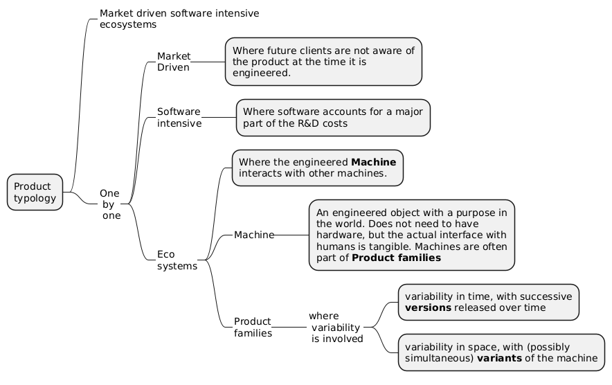 PlantUML Syntax: @startmindmap
<style> 
node {MaximumWidth 280} 
</style>
+ Product\ntypology
++_ Market driven software intensive ecosystems
++_ One\n by\n one
+++_ Market\nDriven
++++ Where future clients are not aware of the product at the time it is engineered.
+++_ Software\nintensive
++++ Where software accounts for a major part of the R&D costs
+++_ Eco\nsystems
++++ Where the engineered **Machine** interacts with other machines.
++++_ Machine
+++++ An engineered object with a purpose in the world. Does not need to have hardware, but the actual interface with humans is tangible. Machines are often part of **Product families** 
++++_ Product\nfamilies
+++++_ where\n variability\n is involved
++++++ variability in time, with successive **versions** released over time
++++++ variability in space, with (possibly simultaneous) **variants** of the machine
@endmindmap ” usemap=”#plantuml_map”></p>



<h2 class=