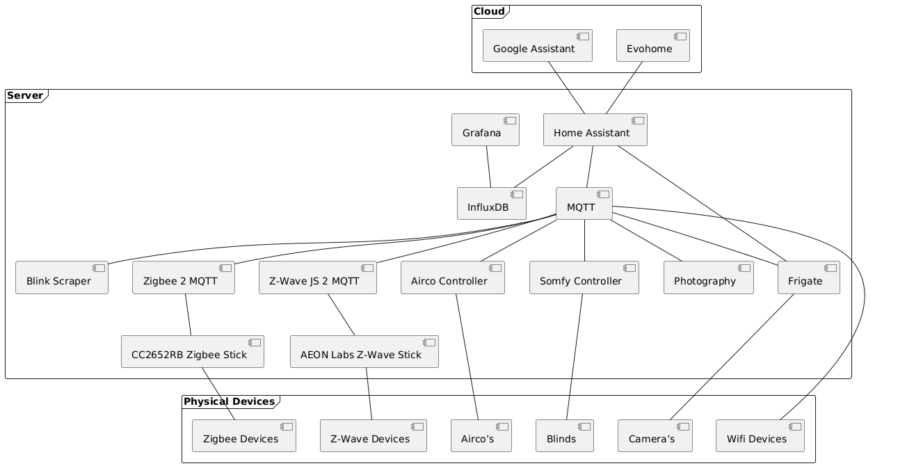 PlantUML Syntax:<br />
@startuml</p>
<p>frame “Server” as s {<br />
    component [Grafana] as gf<br />
    component [InfluxDB] as id<br />
    component [Photography] as pho<br />
    component [Airco Controller] as acc<br />
    component [Blink Scraper] as bls<br />
    component [MQTT] as mq<br />
    component [Frigate] as fri<br />
    component [Home Assistant] as ha<br />
    component [Z-Wave JS 2 MQTT] as zw2m<br />
    component [Zigbee 2 MQTT] as zb2m<br />
    component [CC2652RB Zigbee Stick] as zbst<br />
    component [AEON Labs Z-Wave Stick] as zwst<br />
    component [Somfy Controller] as soc<br />
}</p>
<p>frame “Cloud” {<br />
    component [Evohome] as evo<br />
    component [Google Assistant] as ga<br />
}</p>
<p>frame “Physical Devices” {<br />
    component [Wifi Devices] as wfd<br />
    component [Z-Wave Devices] as zwd<br />
    component [Zigbee Devices] as zbd<br />
    component [Airco’s] as ac<br />
    component [Camera’s] as cam<br />
    component [Blinds] as bln<br />
}</p>
<p>gf — id</p>
<p>ha — id<br />
ha — mq<br />
ha -up- evo<br />
ha -up- ga<br />
ha — fri</p>
<p>mq — zw2m<br />
mq — zb2m<br />
mq — wfd<br />
mq — pho<br />
mq — acc<br />
mq — soc<br />
mq — bls<br />
mq — fri</p>
<p>zw2m — zwst<br />
zb2m — zbst</p>
<p>zwst — zwd<br />
zbst — zbd</p>
<p>ac -up- acc</p>
<p>bln — soc</p>
<p>cam -up- fri</p>
<p>@enduml<br />
