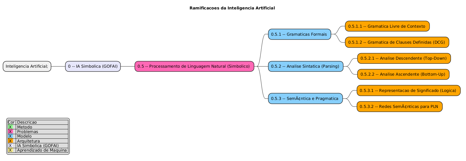 PlantUML Syntax:<br />
@startmindmap<br />
title Ramificacoes da Inteligencia Artificial \n</p>
<p>legend left<br />
|Cor | Descricao |<br />
|<back:#98FB98> X | Metodo |<br />
|<back:#FF69B4> X | Problemas |<br />
|<back:#87CEFA> X | Modelo |<br />
|<back:#FFA500> X | Arquitetura |<br />
|<back:#E6E6FA> X | IA Simbolica (GOFAI) |<br />
|<back:#F0E68C> X | Aprendizado de Maquina |<br />
endlegend</p>
<style> 
mindmapDiagram { 
.green { BackgroundColor #98FB98 } 
.rose { BackgroundColor #FF69B4 } 
.blue { BackgroundColor #87CEFA } 
.orange { BackgroundColor #FFA500 } 
.lavender { BackgroundColor #E6E6FA } 
.khaki { BackgroundColor #F0E68C } 
} 
</style>
<p>* Inteligencia Artificial;</p>
<p>** 0 – IA Simbolica (GOFAI)<<lavender>></p>
<p>*** 0.5 – Processamento de Linguagem Natural (Simbolico) <<rose>><br />
**** 0.5.1 – Gramaticas Formais <<blue>><br />
***** 0.5.1.1 – Gramatica Livre de Contexto <<orange>><br />
***** 0.5.1.2 – Gramatica de Clauses Definidas (DCG) <<orange>><br />
**** 0.5.2 – Analise Sintatica (Parsing) <<blue>><br />
***** 0.5.2.1 – Analise Descendente (Top-Down) <<orange>><br />
***** 0.5.2.2 – Analise Ascendente (Bottom-Up) <<orange>><br />
**** 0.5.3 – Semântica e Pragmatica <<blue>><br />
***** 0.5.3.1 – Representacao de Significado (Logica) <<orange>><br />
***** 0.5.3.2 – Redes Semânticas para PLN <<orange>></p>
<p>@endmindmap<br />
