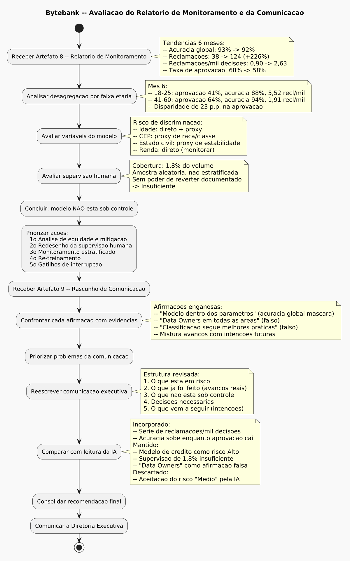 PlantUML Syntax:<br />
@startuml<br />
scale 1200 width<br />
title Bytebank – Avaliacao do Relatorio de Monitoramento e da Comunicacao<br />
skinparam backgroundColor #F9F9F9<br />
skinparam defaultFontName “Segoe UI”</p>
<p>start<br />
:Receber Artefato 8 – Relatorio de Monitoramento;<br />
note right<br />
  Tendencias 6 meses:<br />
  – Acuracia global: 93% -> 92%<br />
  – Reclamacoes: 38 -> 124 (+226%)<br />
  – Reclamacoes/mil decisoes: 0,90 -> 2,63<br />
  – Taxa de aprovacao: 68% -> 58%<br />
end note</p>
<p>:Analisar desagregacao por faixa etaria;<br />
note right<br />
  Mes 6:<br />
  – 18-25: aprovacao 41%, acuracia 88%, 5,52 recl/mil<br />
  – 41-60: aprovacao 64%, acuracia 94%, 1,91 recl/mil<br />
  – Disparidade de 23 p.p. na aprovacao<br />
end note</p>
<p>:Avaliar variaveis do modelo;<br />
note right<br />
  Risco de discriminacao:<br />
  – Idade: direto + proxy<br />
  – CEP: proxy de raca/classe<br />
  – Estado civil: proxy de estabilidade<br />
  – Renda: direto (monitorar)<br />
end note</p>
<p>:Avaliar supervisao humana;<br />
note right<br />
  Cobertura: 1,8% do volume<br />
  Amostra aleatoria, nao estratificada<br />
  Sem poder de reverter documentado<br />
  -> Insuficiente<br />
end note</p>
<p>:Concluir: modelo NAO esta sob controle;<br />
:Priorizar acoes:<br />
  1o Analise de equidade e mitigacao<br />
  2o Redesenho da supervisao humana<br />
  3o Monitoramento estratificado<br />
  4o Re-treinamento<br />
  5o Gatilhos de interrupcao;</p>
<p>:Receber Artefato 9 – Rascunho de Comunicacao;<br />
:Confrontar cada afirmacao com evidencias;<br />
note right<br />
  Afirmacoes enganosas:<br />
  – “Modelo dentro dos parametros” (acuracia global mascara)<br />
  – “Data Owners em todas as areas” (falso)<br />
  – “Classificacao segue melhores praticas” (falso)<br />
  – Mistura avancos com intencoes futuras<br />
end note</p>
<p>:Priorizar problemas da comunicacao;<br />
:Reescrever comunicacao executiva;<br />
note right<br />
  Estrutura revisada:<br />
  1. O que esta em risco<br />
  2. O que ja foi feito (avancos reais)<br />
  3. O que nao esta sob controle<br />
  4. Decisoes necessarias<br />
  5. O que vem a seguir (intencoes)<br />
end note</p>
<p>:Comparar com leitura da IA;<br />
note right<br />
  Incorporado:<br />
  – Serie de reclamacoes/mil decisoes<br />
  – Acuracia sobe enquanto aprovacao cai<br />
  Mantido:<br />
  – Modelo de credito como risco Alto<br />
  – Supervisao de 1,8% insuficiente<br />
  – “Data Owners” como afirmacao falsa<br />
  Descartado:<br />
  – Aceitacao do risco “Medio” pela IA<br />
end note</p>
<p>:Consolidar recomendacao final;<br />
:Comunicar a Diretoria Executiva;<br />
stop<br />
@enduml<br />
