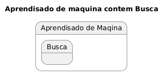 PlantUML Syntax:</p>
<p>@startuml</p>
<p>title Aprendisado de maquina contem Busca</p>
<p>state Aprendisado_de_maquina</p>
<p>state “Aprendisado de Maqina” as Aprendisado_de_maquina{<br />
  state Busca<br />
}</p>
<p>@enduml</p>
<p>